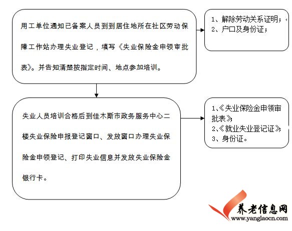 佳木斯市：失業(yè)保險(xiǎn)金申領(lǐng)登記辦理服務(wù)指南