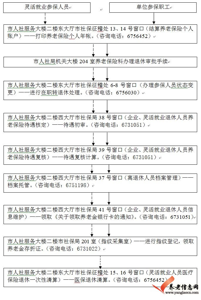 宜昌市參加職工養(yǎng)老保險人員退休手續(xù)辦理流程圖