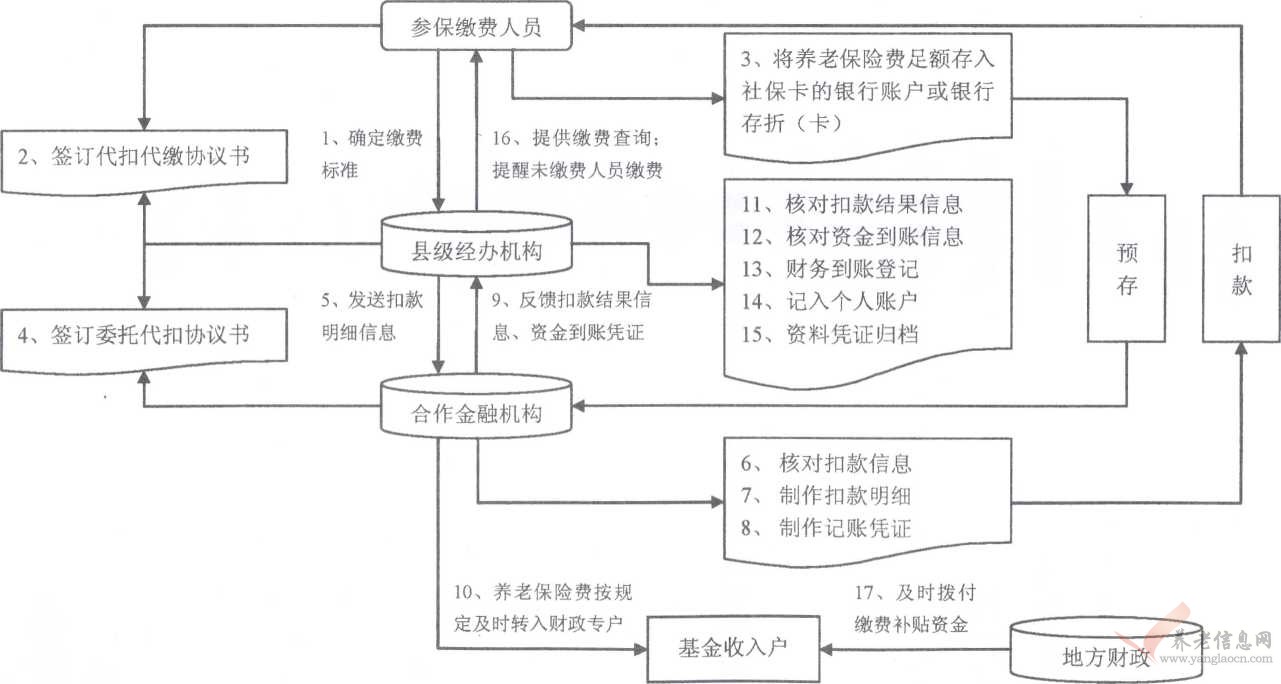 城鄉(xiāng)居民基本養(yǎng)老保險費(fèi)代扣代繳工作流程圖