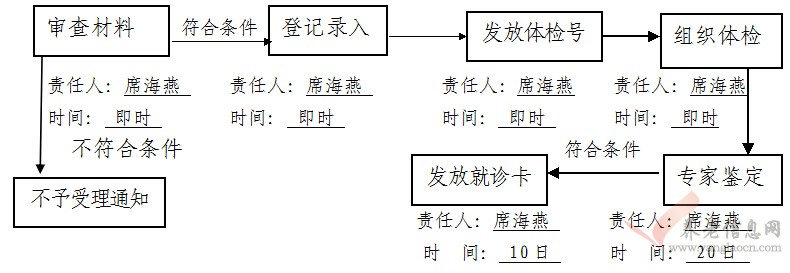  辦理流程及時間分配