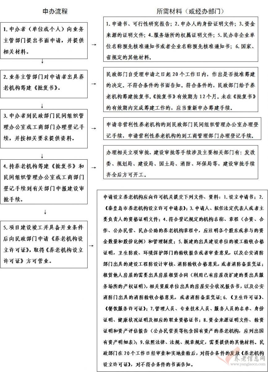 秦皇島市申辦養(yǎng)老機構流程圖
