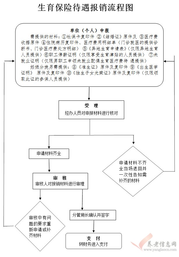 通遼市：生育保險待遇報銷流程圖