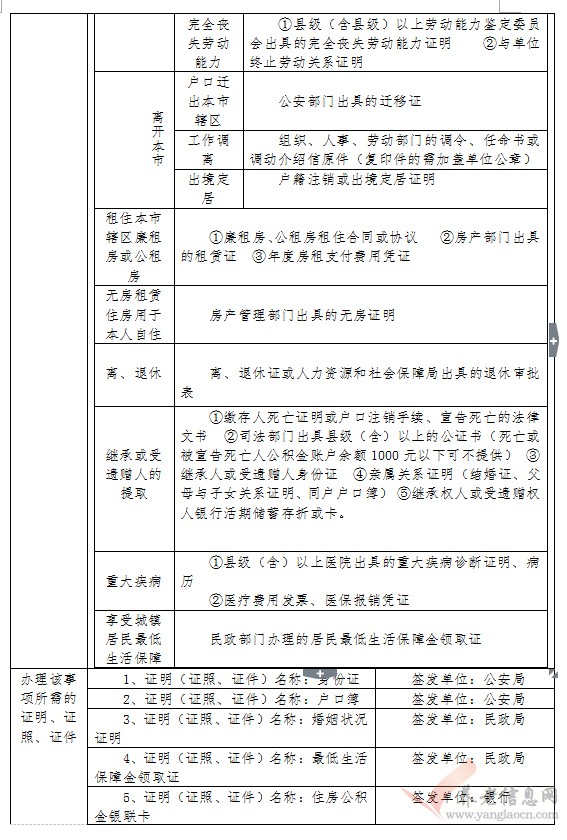 湘潭市：住房公積金提取辦事指南