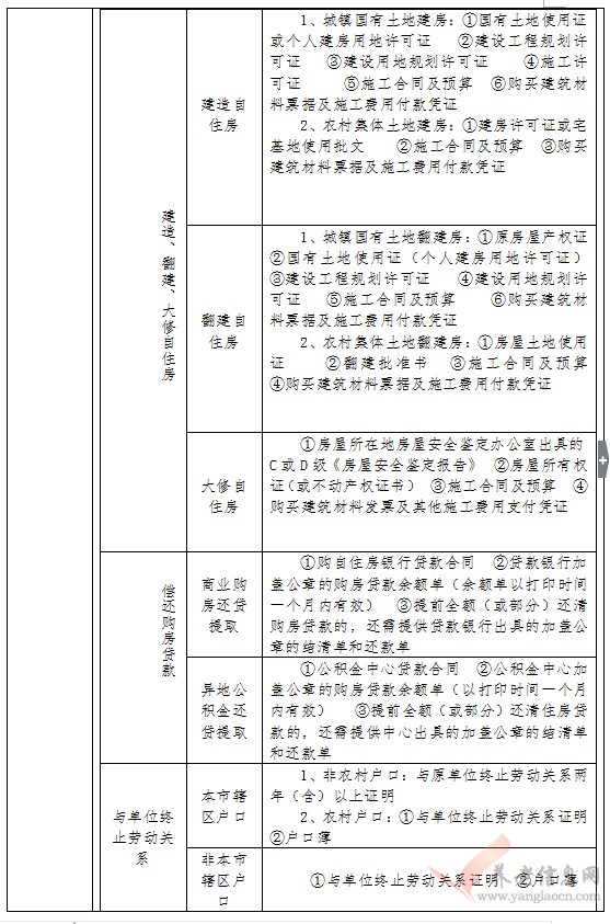 湘潭市：住房公積金提取辦事指南