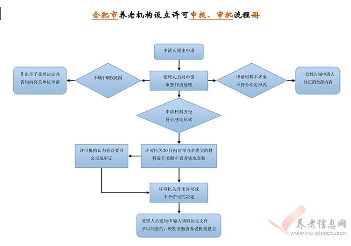 合肥市：養(yǎng)老機(jī)構(gòu)設(shè)立許可工作申報(bào)、審批流程