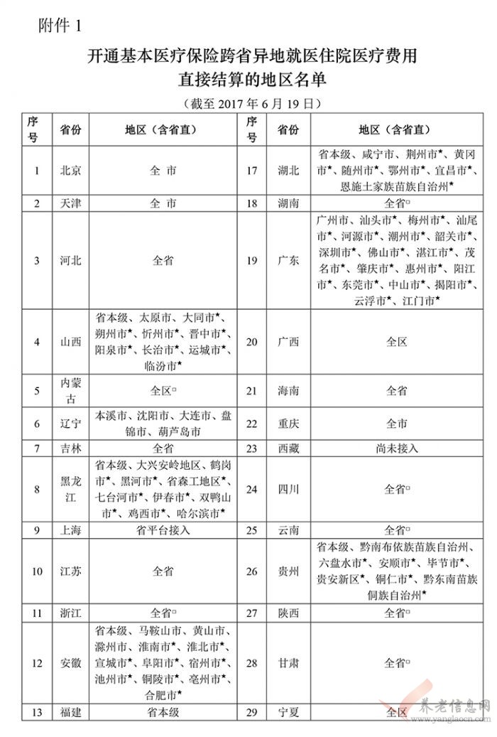 開(kāi)通基本醫(yī)療保險(xiǎn)跨省異地就醫(yī)住院醫(yī)療費(fèi)用直接結(jié)算的地區(qū)名單(第二期)