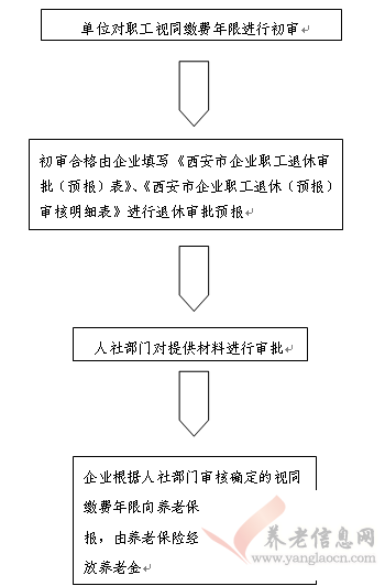 西安市：退休人員基本養(yǎng)老保險視同繳費年限認定（審核退休）