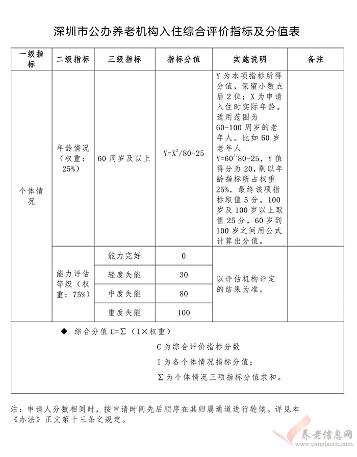 《深圳市公辦養(yǎng)老機構(gòu)入住評估輪候辦法（試行）》（征求意見稿全文）