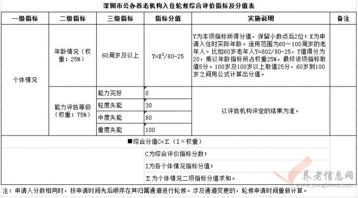 《深圳市公辦養(yǎng)老機構入住評估輪候管理辦法（試行）》【全文】