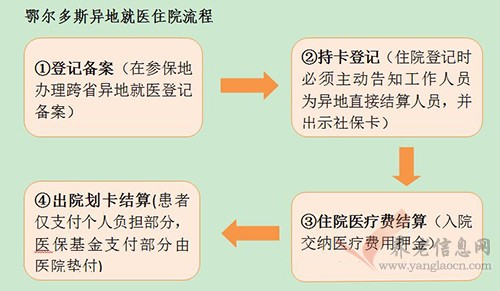 鄂爾多斯市跨省異地就醫(yī)直接結(jié)算全流程！