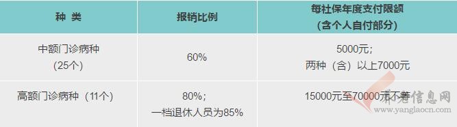 我市設(shè)立了36個門診病種