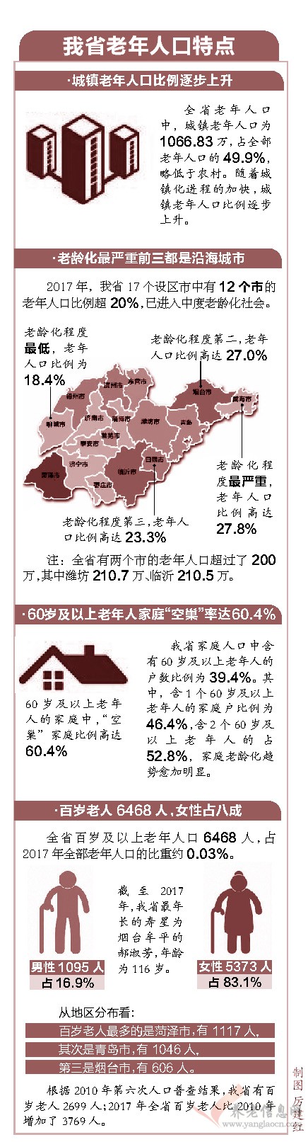 山東商報－山東中度老齡化來