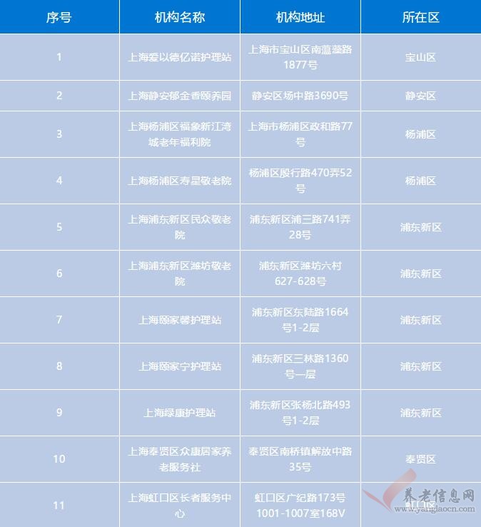 上海人社 | 長護險定點護理服務(wù)機構(gòu)又新增啦，有你熟悉的嗎？