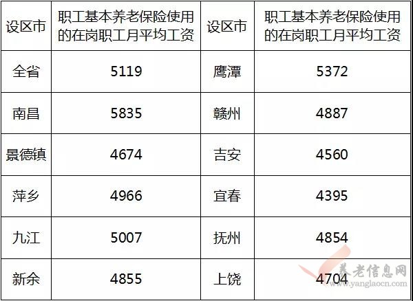 江西 | 2018年度全省職工基本養(yǎng)老保險使用的在崗職工月平均工資出爐！