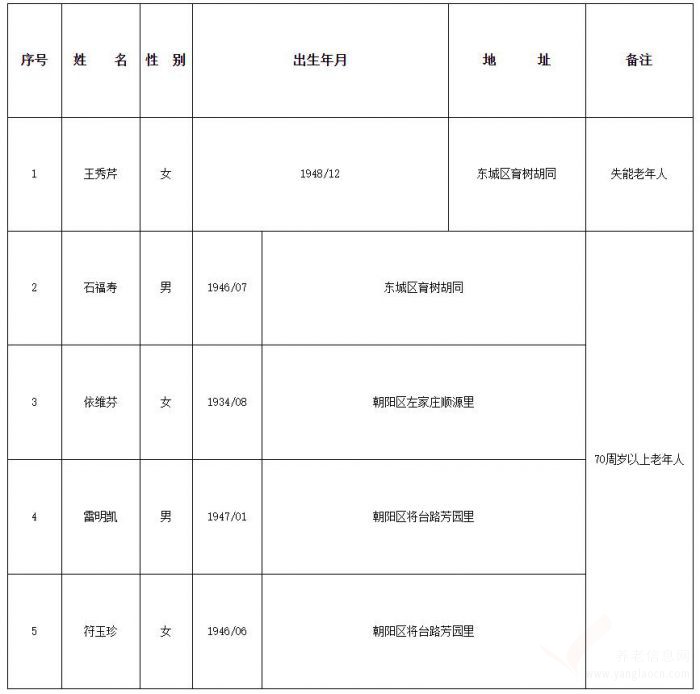 北京市社會福利事務管理中心關于市第五社會福利院接收第十五批保障對象入住資格的公示