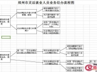 鄭州市靈活就業(yè)人員社會保險業(yè)務(wù)經(jīng)辦服務(wù)指南