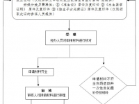 通遼市：生育保險(xiǎn)待遇報(bào)銷(xiāo)流程圖