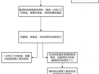 攀枝花市：工亡待遇審核支付流程圖