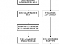 攀枝花市：工傷職工輔助器具配置及費(fèi)用審核支付流程圖