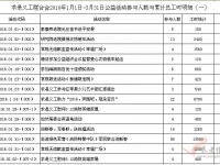 求是義工聯(lián)合會(huì)2016年一季度 公益活動(dòng)參與人數(shù)與活動(dòng)工時(shí)統(tǒng)計(jì)表