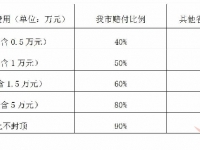 焦作市參保城鄉(xiāng)困難群眾享受醫(yī)?！耙徽臼健奔磿r結算