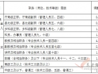 棗莊市：關(guān)于確定機關(guān)事業(yè)單位退休人員2017年基本養(yǎng)老金調(diào)整系數(shù)的通知