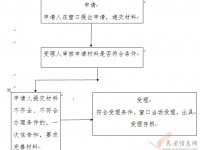 西安市：因工死亡職工供養(yǎng)親屬享受撫恤金待遇資格核定