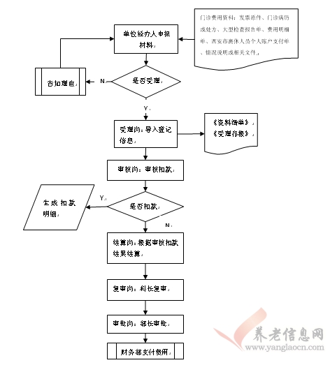 西安市：離退休干部門（急）診醫(yī)藥費(fèi)報(bào)銷