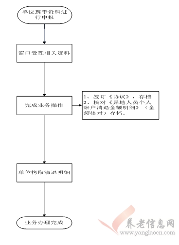 西安市：社會保險繳費(fèi)清退登記