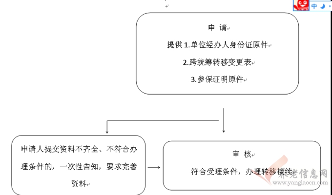 西安市：基本醫(yī)療保險關(guān)系轉(zhuǎn)入審核