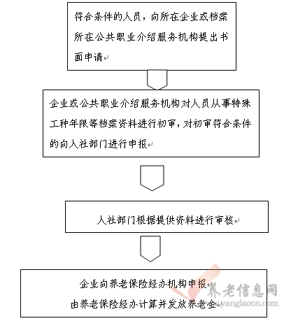 西安市：企業(yè)特殊工種提前退休審核（預(yù)審）