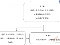 西安市：基本醫(yī)療保險關(guān)系轉(zhuǎn)入審核