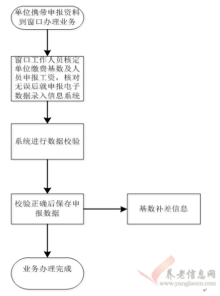 西安市：上年度職工工資收入申報(bào)