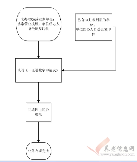 西安市：單位社保網(wǎng)上辦事權(quán)限開通