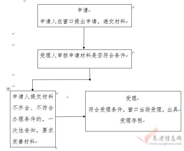 西安市：因工死亡職工供養(yǎng)親屬享受撫恤金待遇資格核定