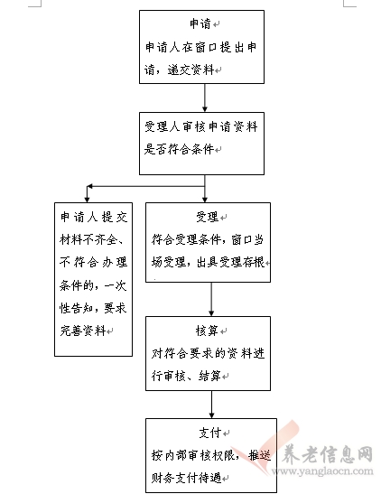 西安市：基本醫(yī)療保險(xiǎn)參保人員特殊病種門診醫(yī)藥費(fèi)報(bào)銷