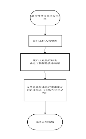 西安市：企業(yè)工傷保險(xiǎn)費(fèi)率檔次核定