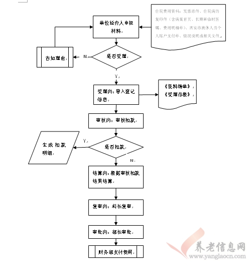 西安市：離退休干部住院醫(yī)藥費報銷