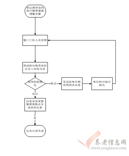 西安市：繳費基數(shù)調(diào)整審核