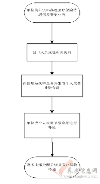 西安市：醫(yī)療待遇停止恢復變更審核