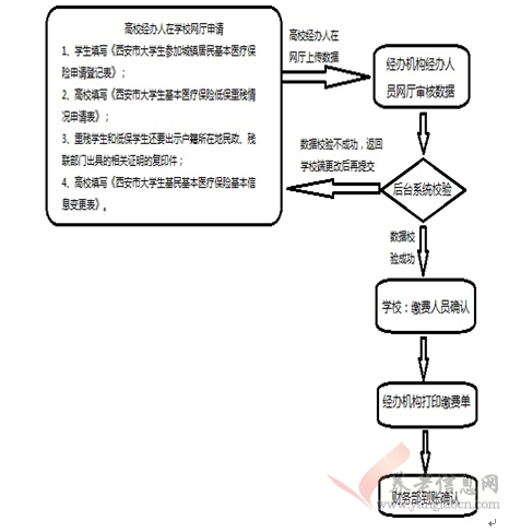 西安市：大學(xué)生基本醫(yī)療保險參（續(xù)）保管理