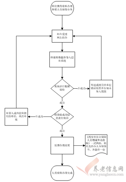 西安市：參保人員險種變更審核