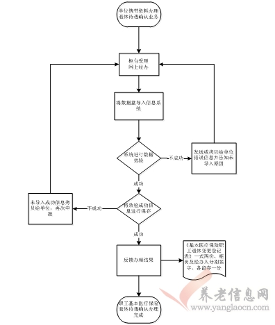 西安市：職工基本醫(yī)療保險退休待遇確認