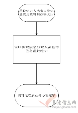 西安市：參保人員基本信息變更審核