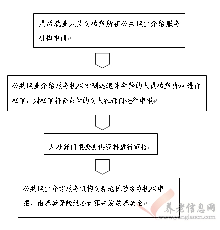 西安市：有視同繳費年限及合同制靈活就業(yè)人員 退休審核（預審）