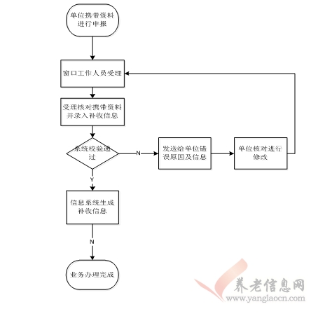 西安市：社會保險費補繳核定