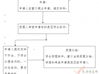 西安市：工傷職工醫(yī)療、康復(fù)及輔助器具配置掛賬審核