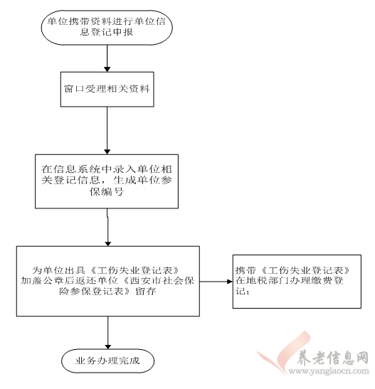 西安市：用人單位參保立戶登記