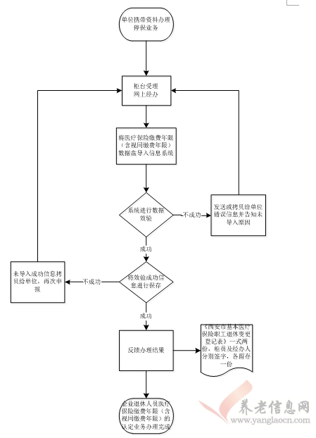 西安市：企業(yè)退休人員醫(yī)療保險(xiǎn)繳費(fèi)年限（含視同繳費(fèi)年限）的認(rèn)定