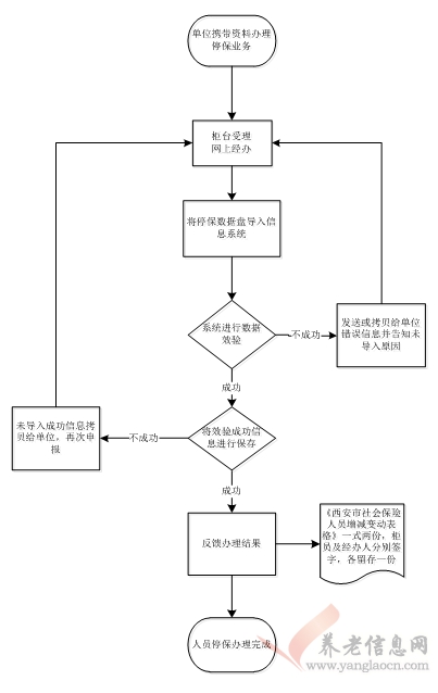 西安市：參保人員停保審核